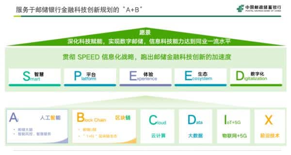 Postal Savings Bank of China meets the “10 times speed” of financial technology