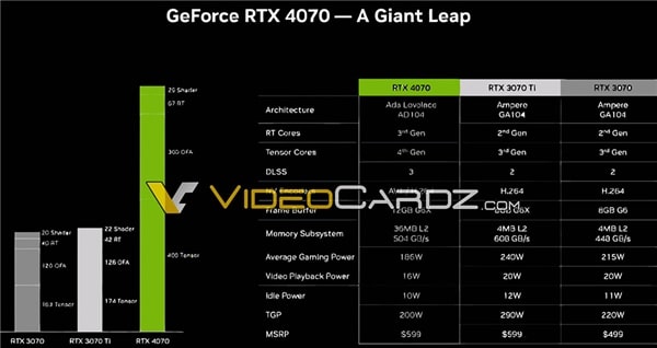 RTX 4070 sells for 4799 yuan!  The “dessert graphics card” went bankrupt?