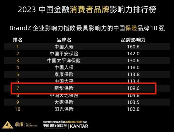 Good news!Ranked among the top 10 insurance brands in China by BrandZ