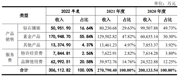 Liufu Fu breaks through the IPO for the third time: diamond prices fall, inventory is high