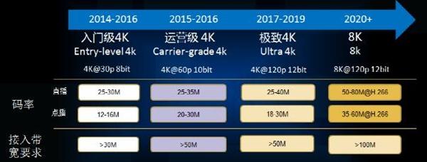 Ten years of popularization is still useless! What is the significance of 4K TV