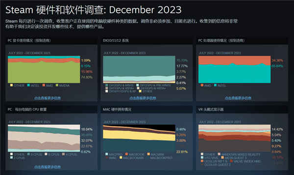 December Steam hardware survey results: RTX 3060 dominates the list