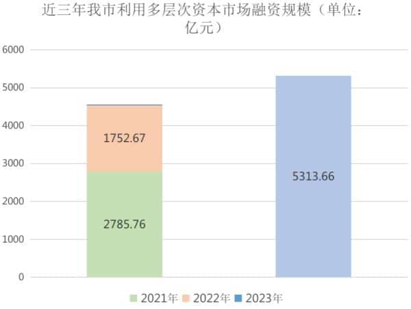 Numbers on Tianjin Capital Market (2023)